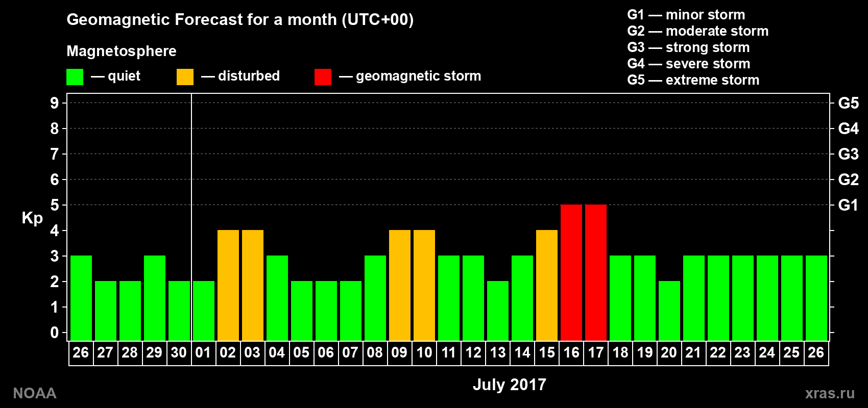 Geomagnetic index Kp forecast for the next month