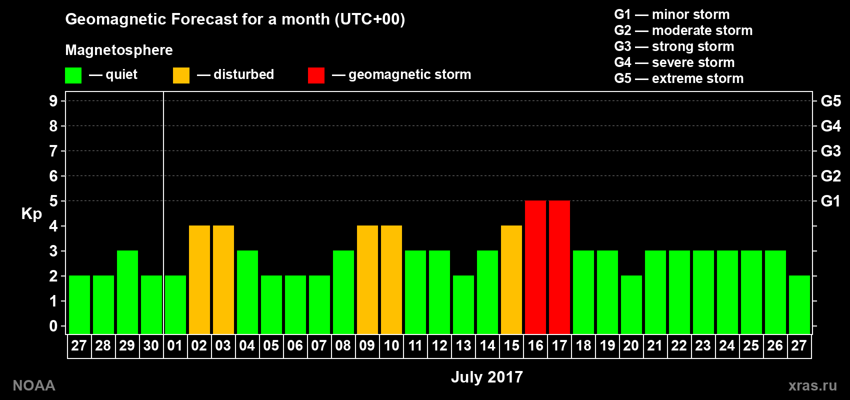 Geomagnetic index Kp forecast for the next month