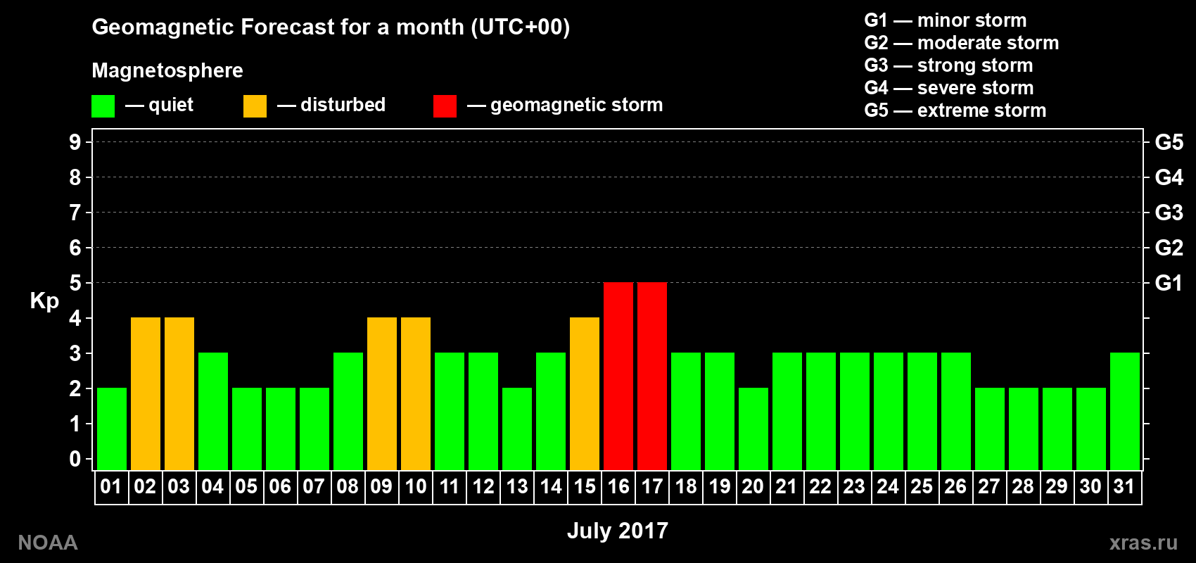 Geomagnetic index Kp forecast for the next month