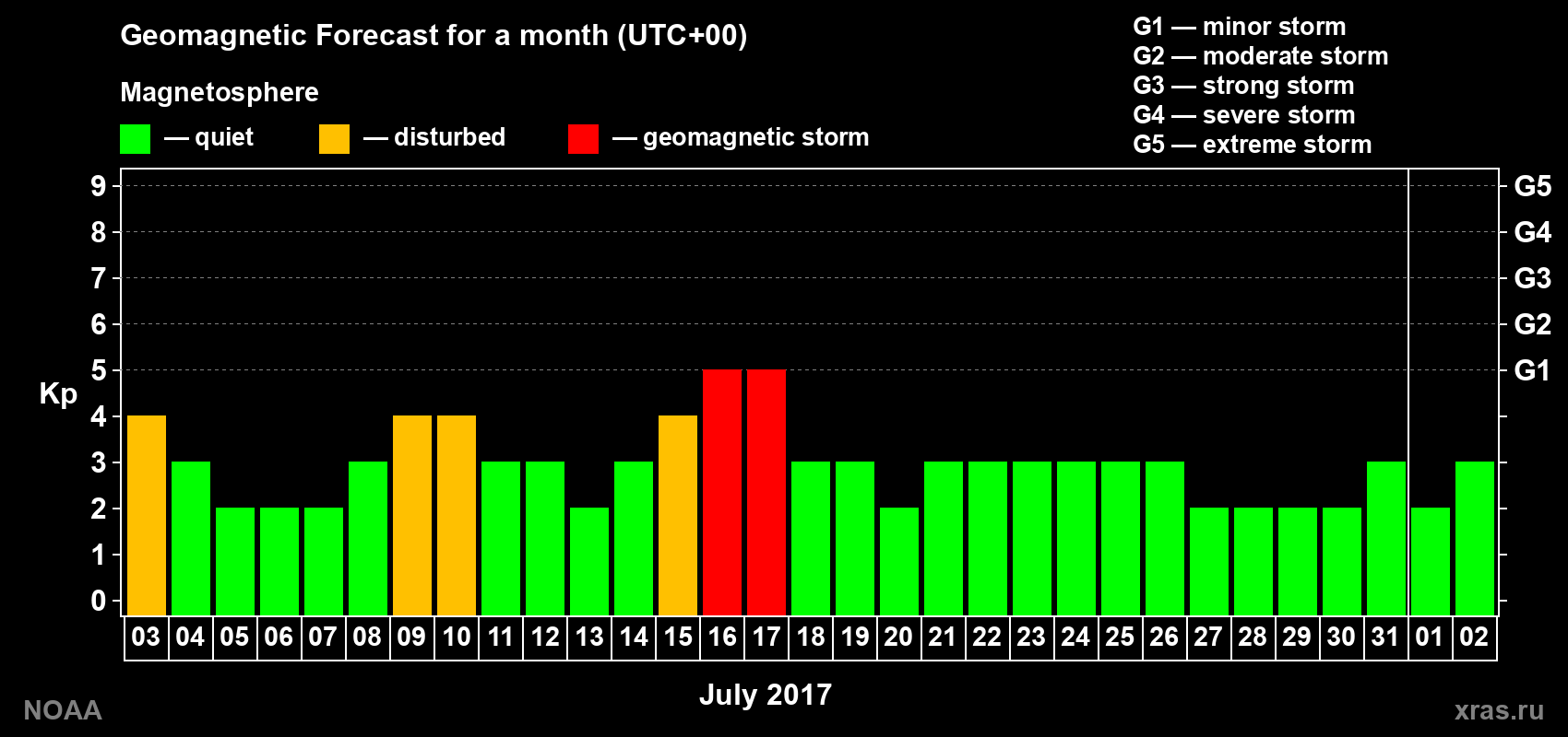 Geomagnetic index Kp forecast for the next month