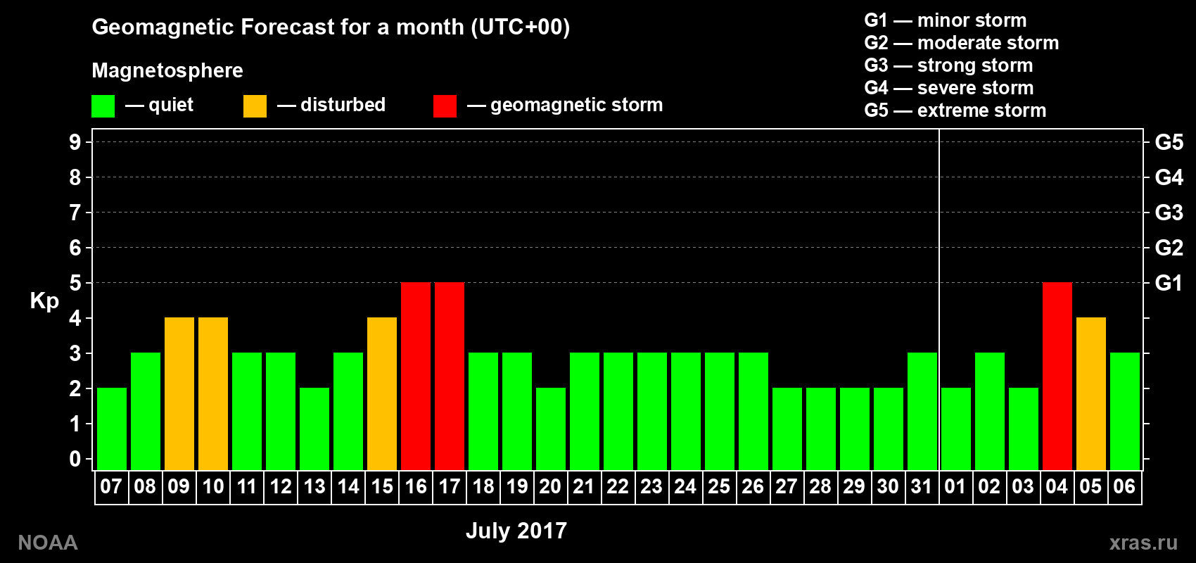 Geomagnetic index Kp forecast for the next month