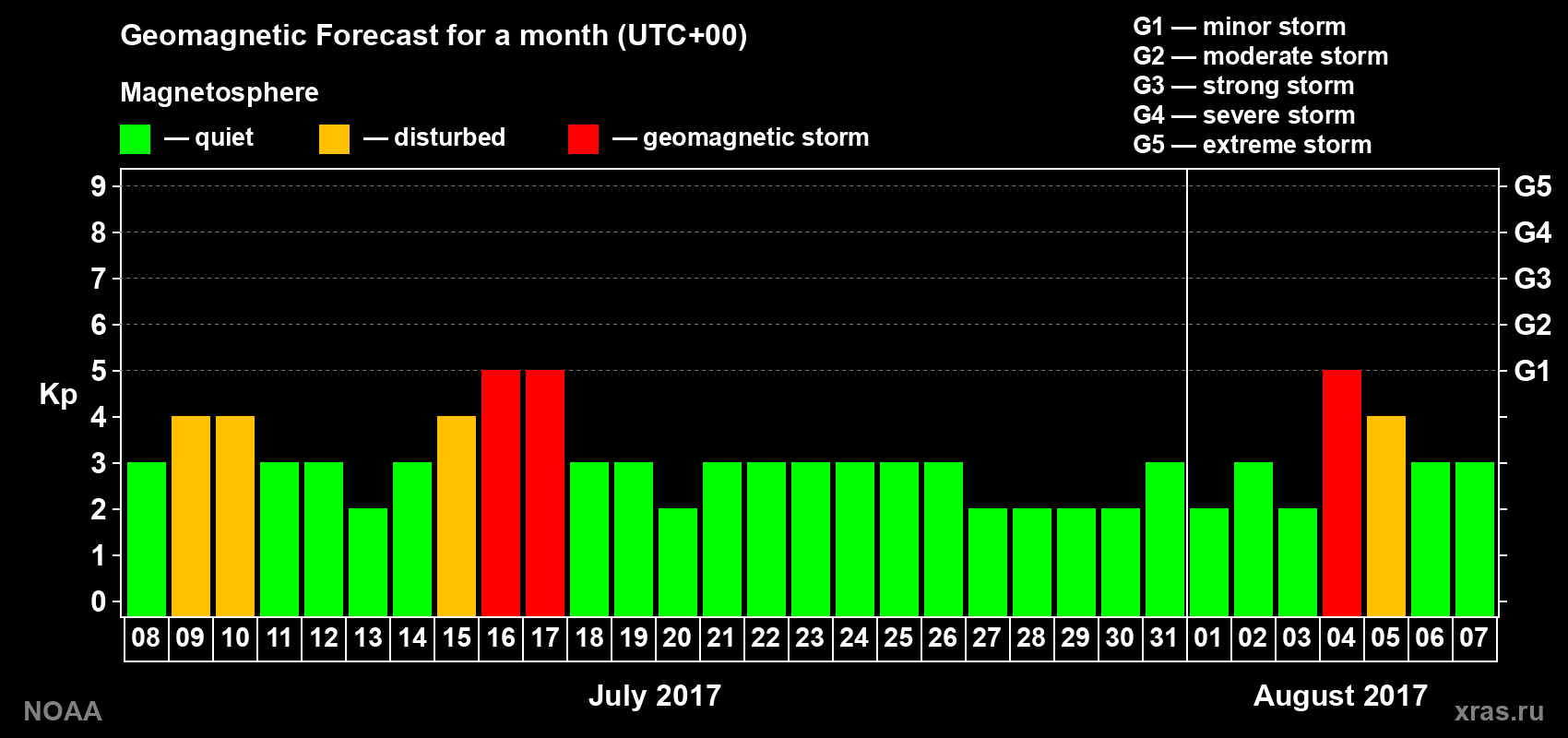 Geomagnetic index Kp forecast for the next month
