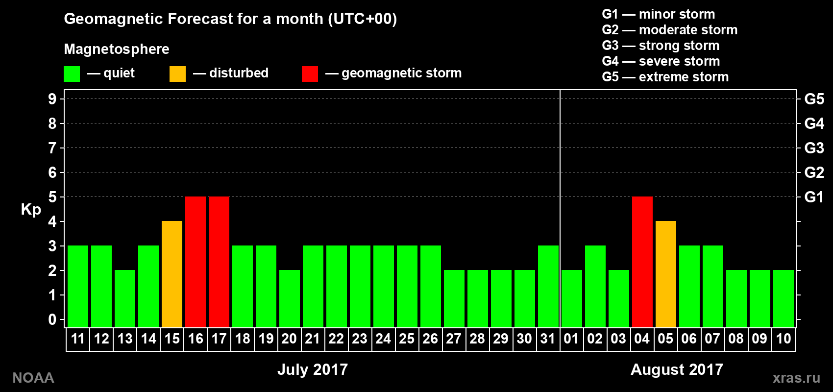 Geomagnetic index Kp forecast for the next month