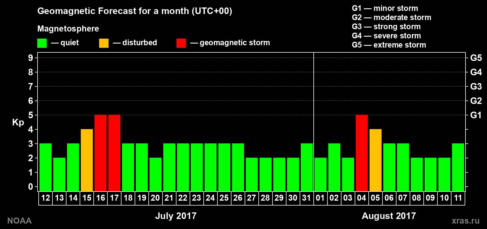 Geomagnetic index Kp forecast for the next month