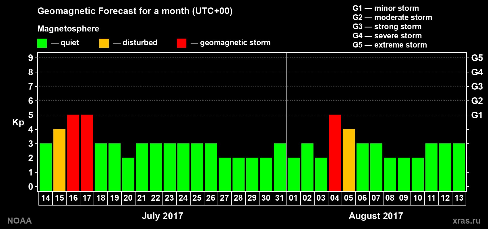 Geomagnetic index Kp forecast for the next month