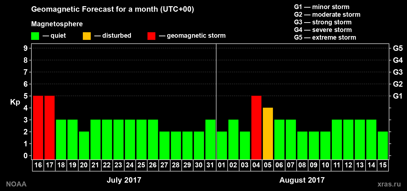 Geomagnetic index Kp forecast for the next month