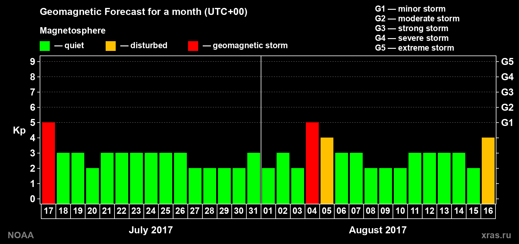 Geomagnetic index Kp forecast for the next month
