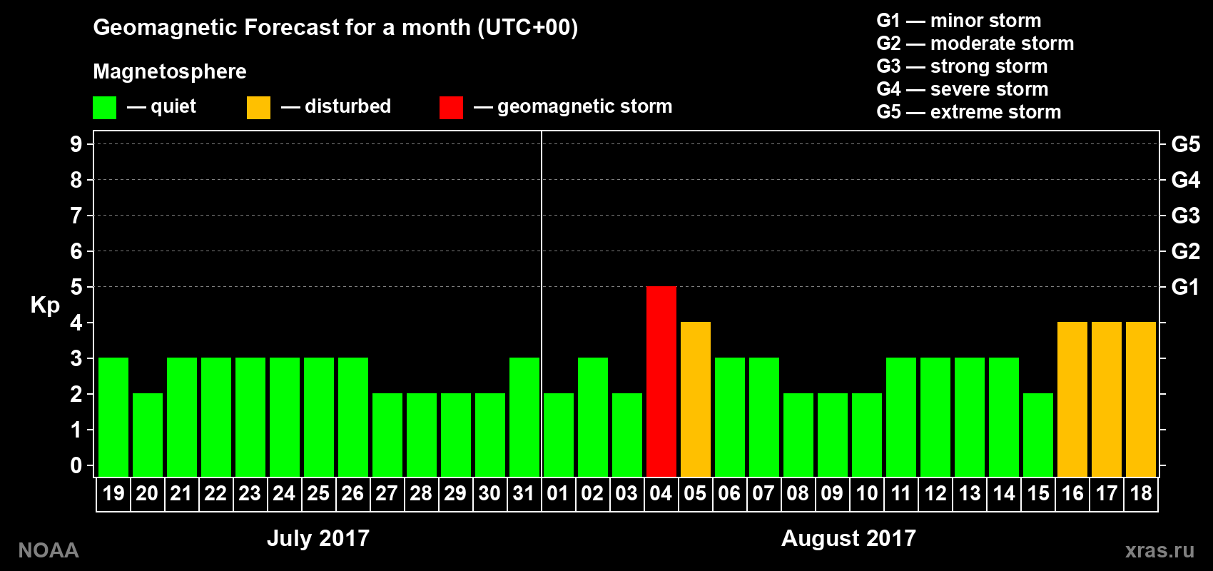 Geomagnetic index Kp forecast for the next month