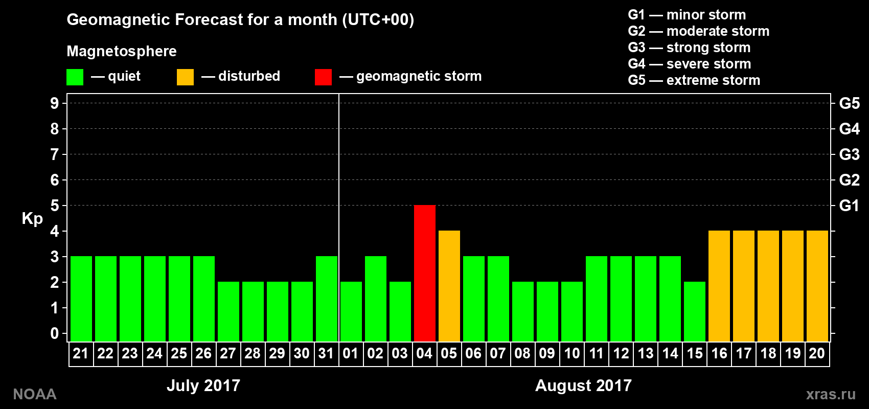 Geomagnetic index Kp forecast for the next month