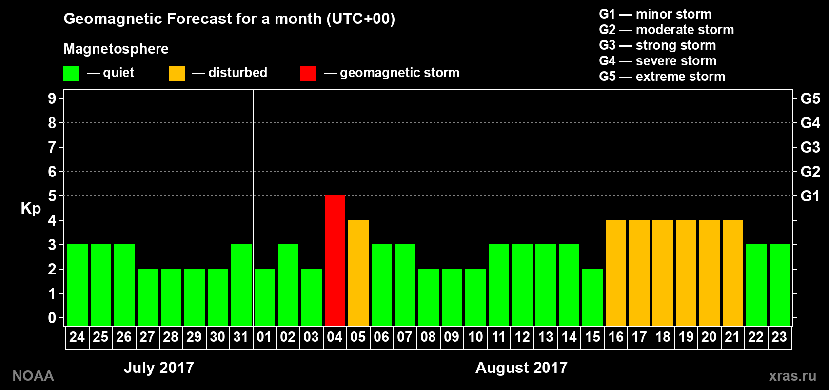 Geomagnetic index Kp forecast for the next month