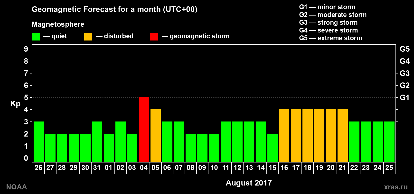 Geomagnetic index Kp forecast for the next month