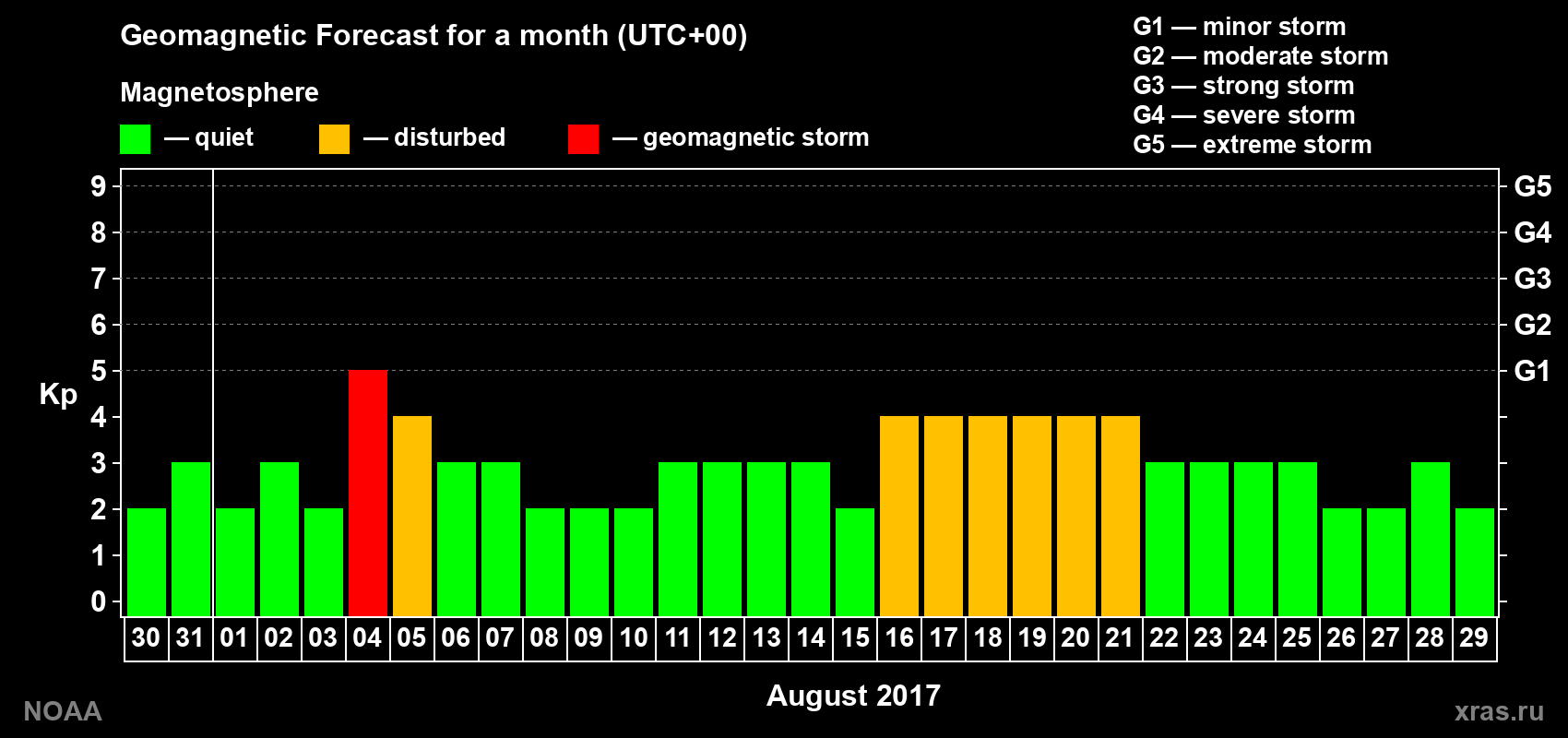 Geomagnetic index Kp forecast for the next month