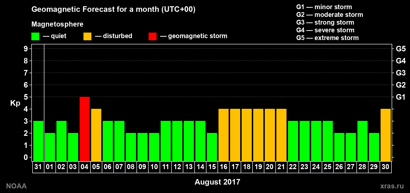 Geomagnetic index Kp forecast for the next month