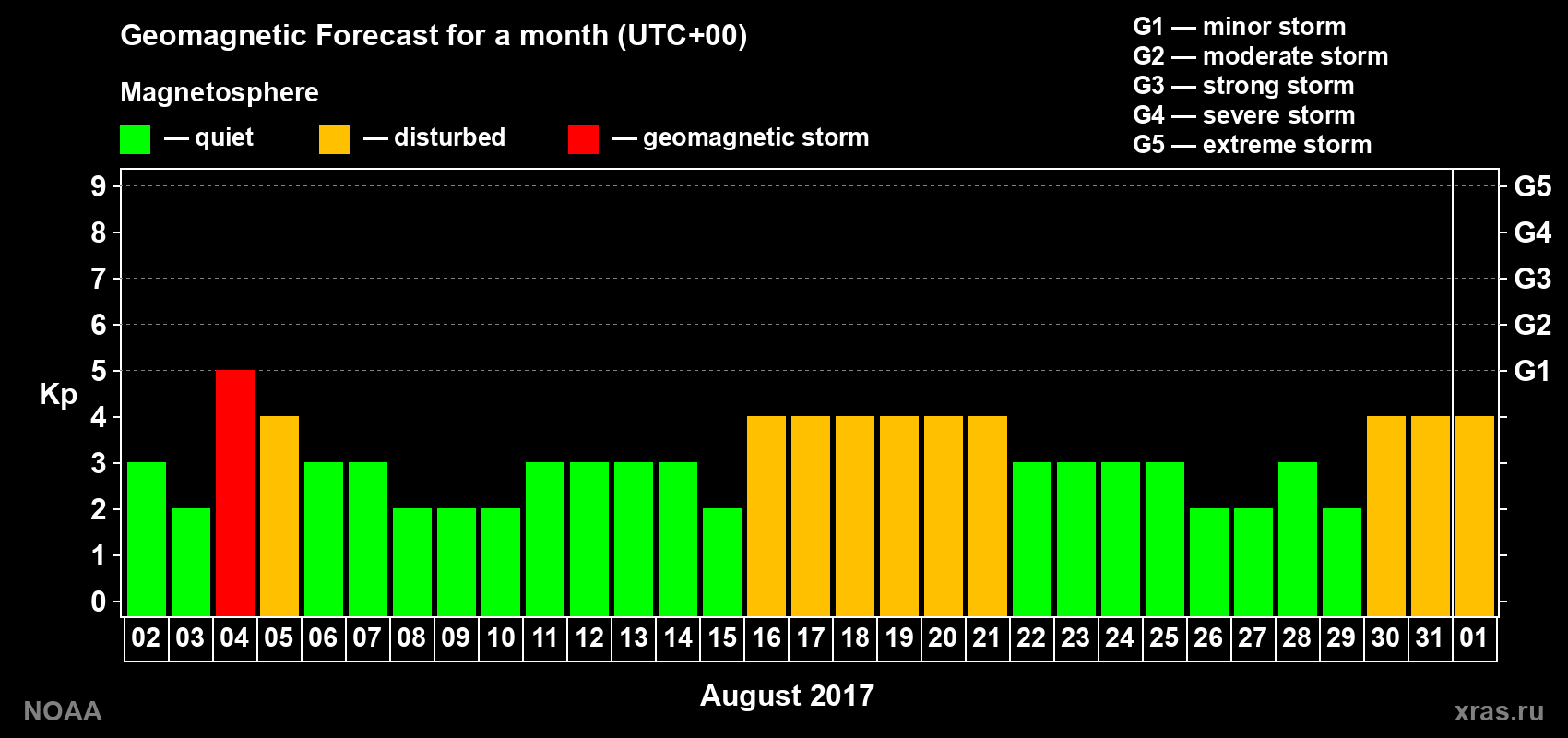 Geomagnetic index Kp forecast for the next month