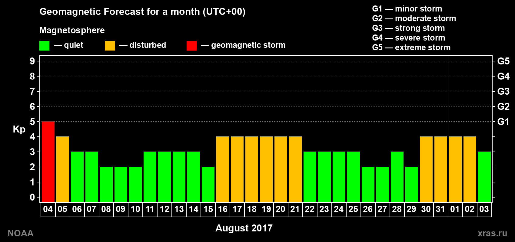 Geomagnetic index Kp forecast for the next month
