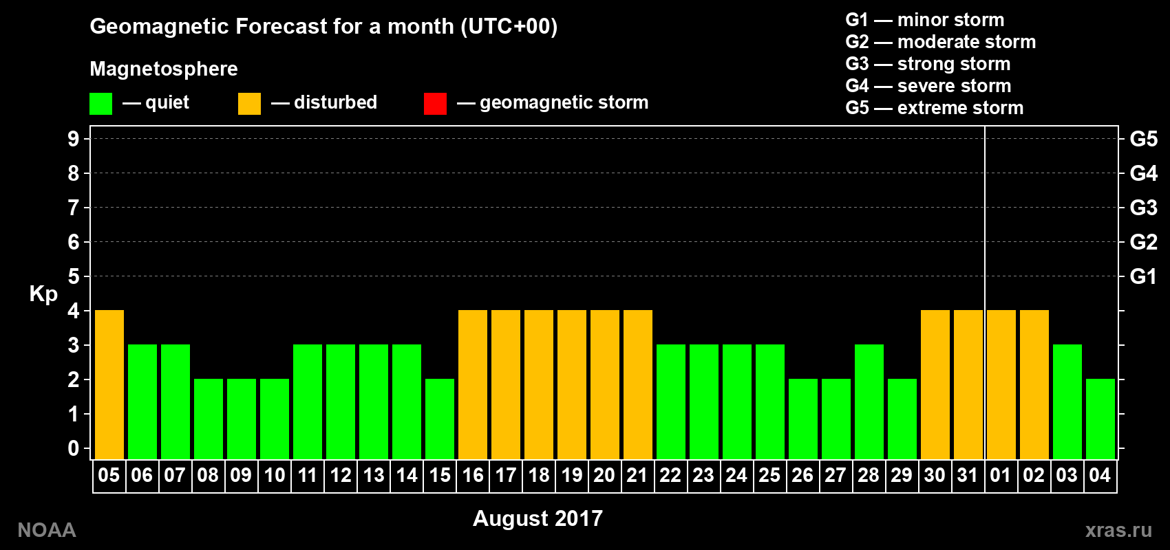 Geomagnetic index Kp forecast for the next month