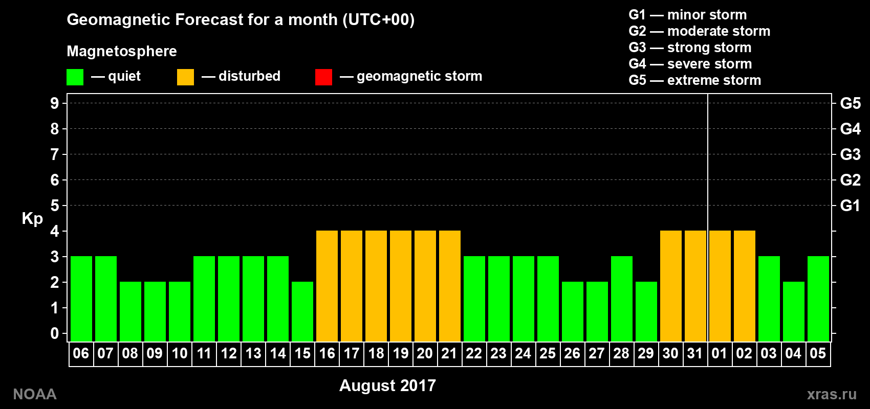 Geomagnetic index Kp forecast for the next month