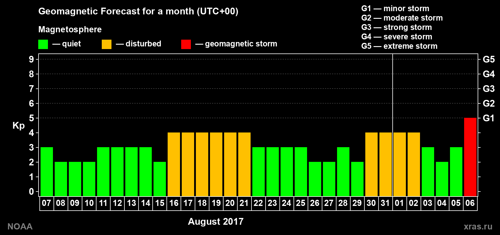 Geomagnetic index Kp forecast for the next month