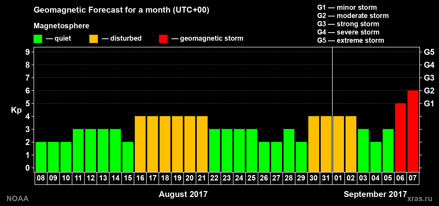 Geomagnetic index Kp forecast for the next month