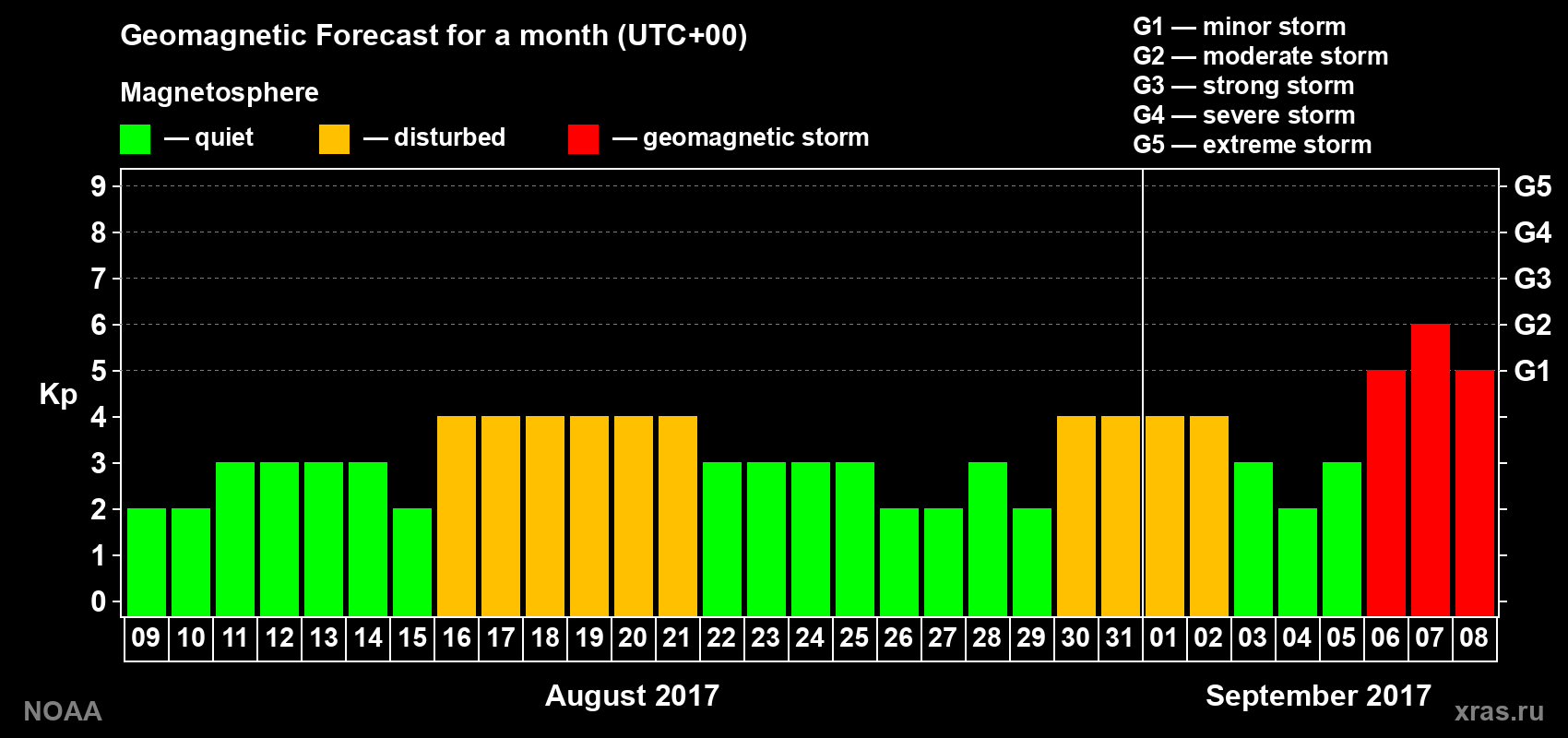 Geomagnetic index Kp forecast for the next month
