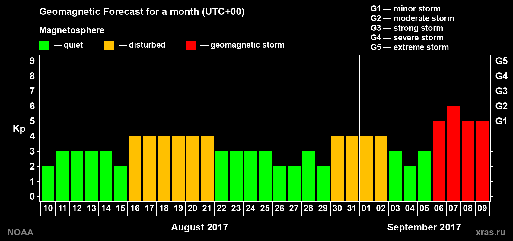 Geomagnetic index Kp forecast for the next month