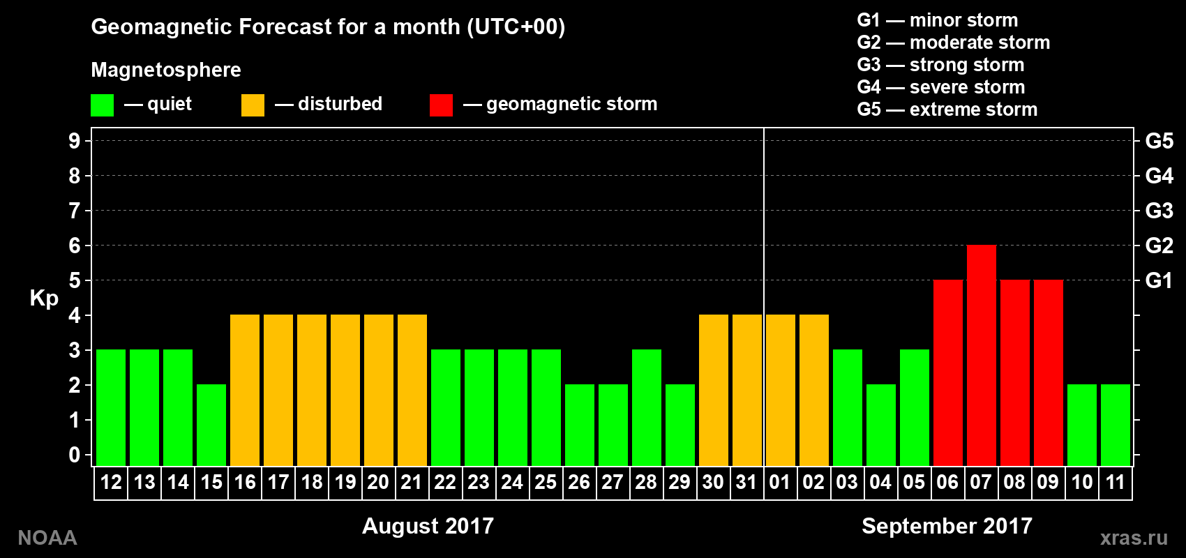 Geomagnetic index Kp forecast for the next month