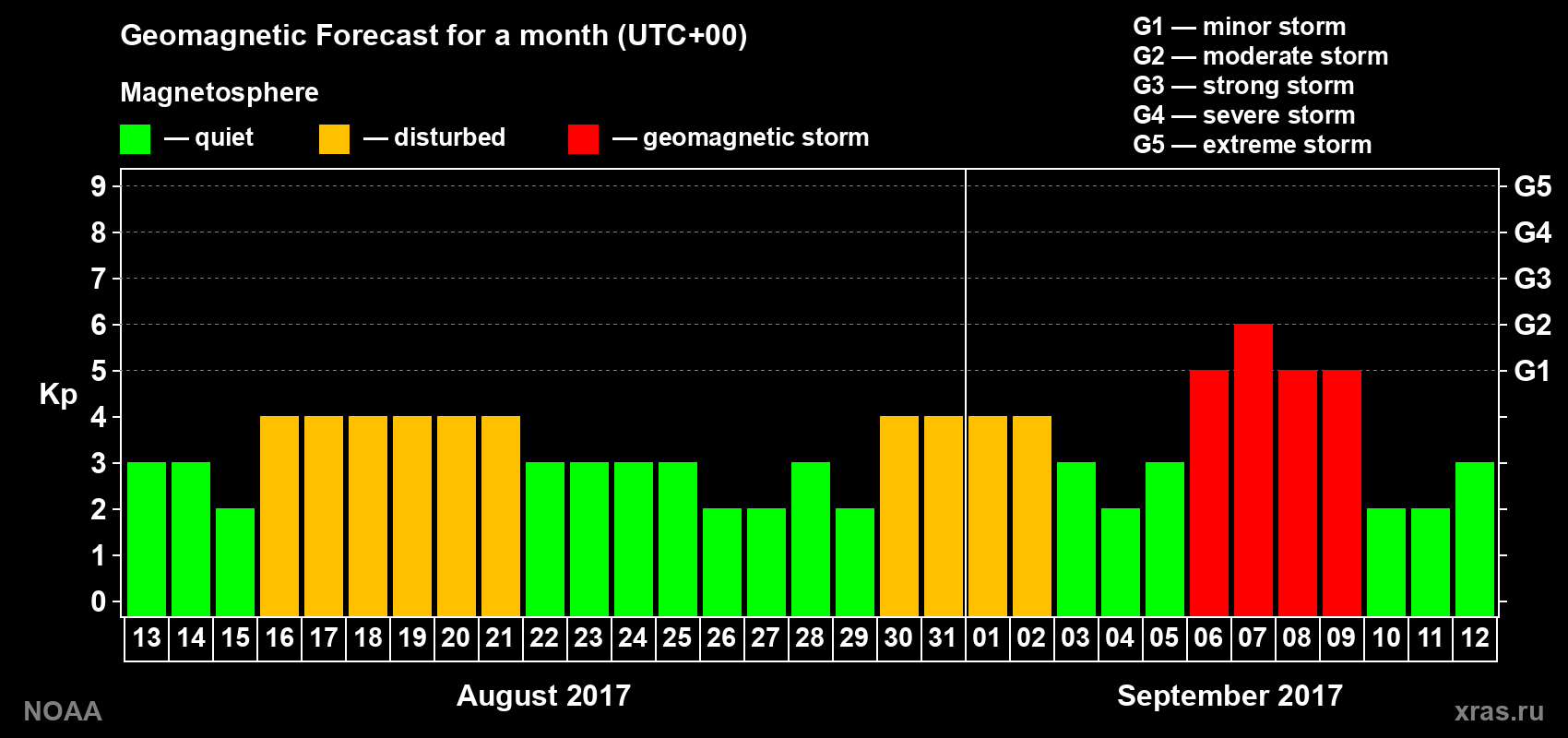 Geomagnetic index Kp forecast for the next month