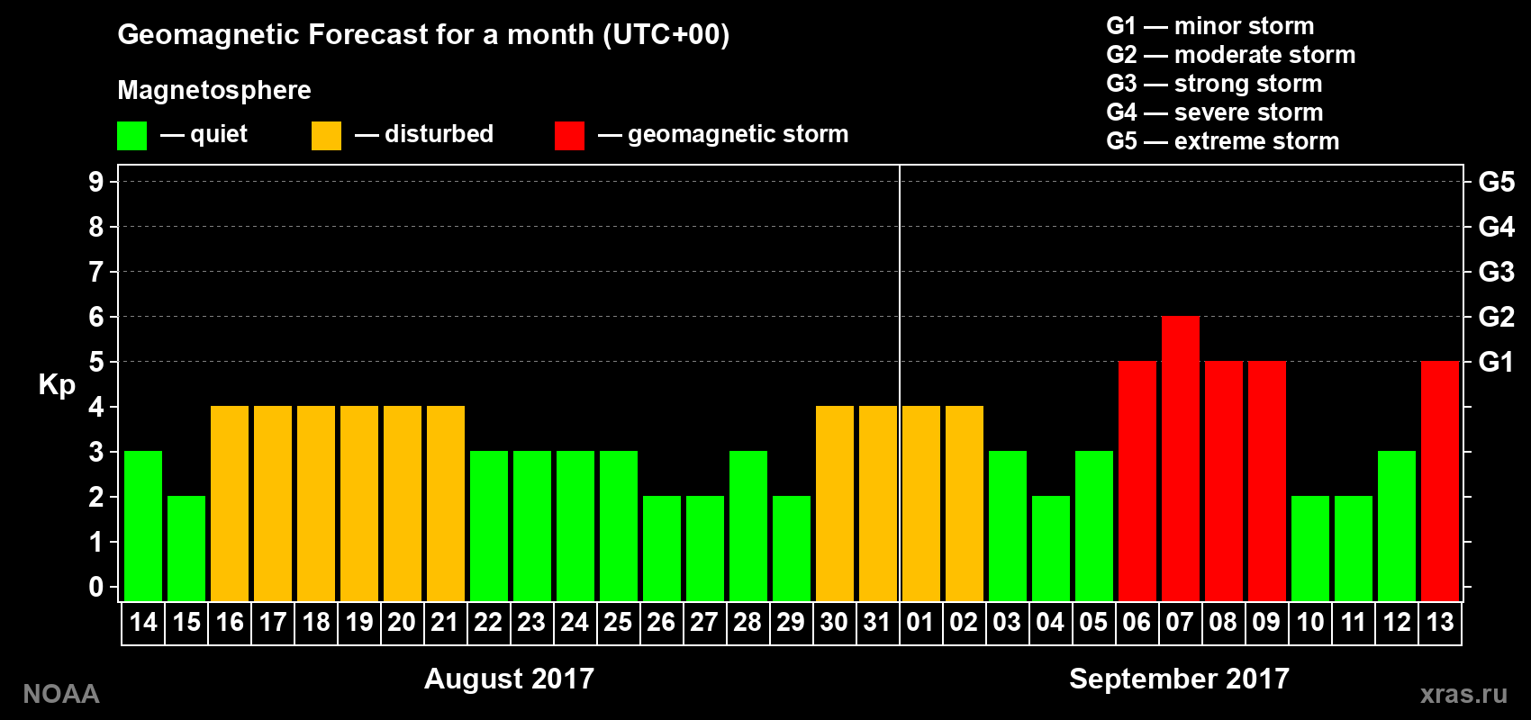 Geomagnetic index Kp forecast for the next month
