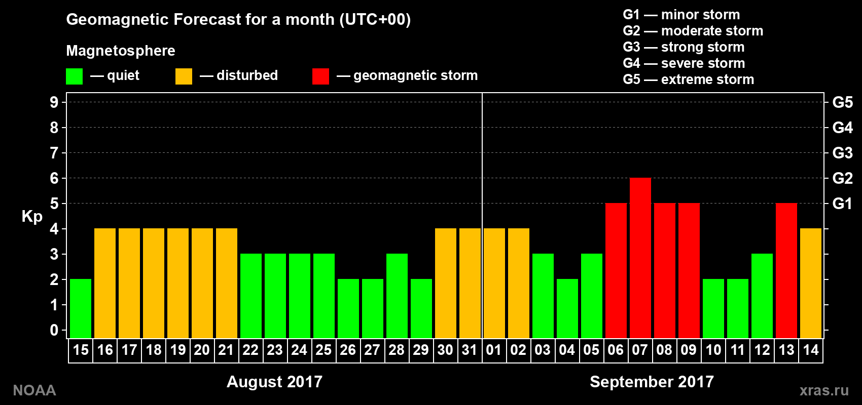 Geomagnetic index Kp forecast for the next month