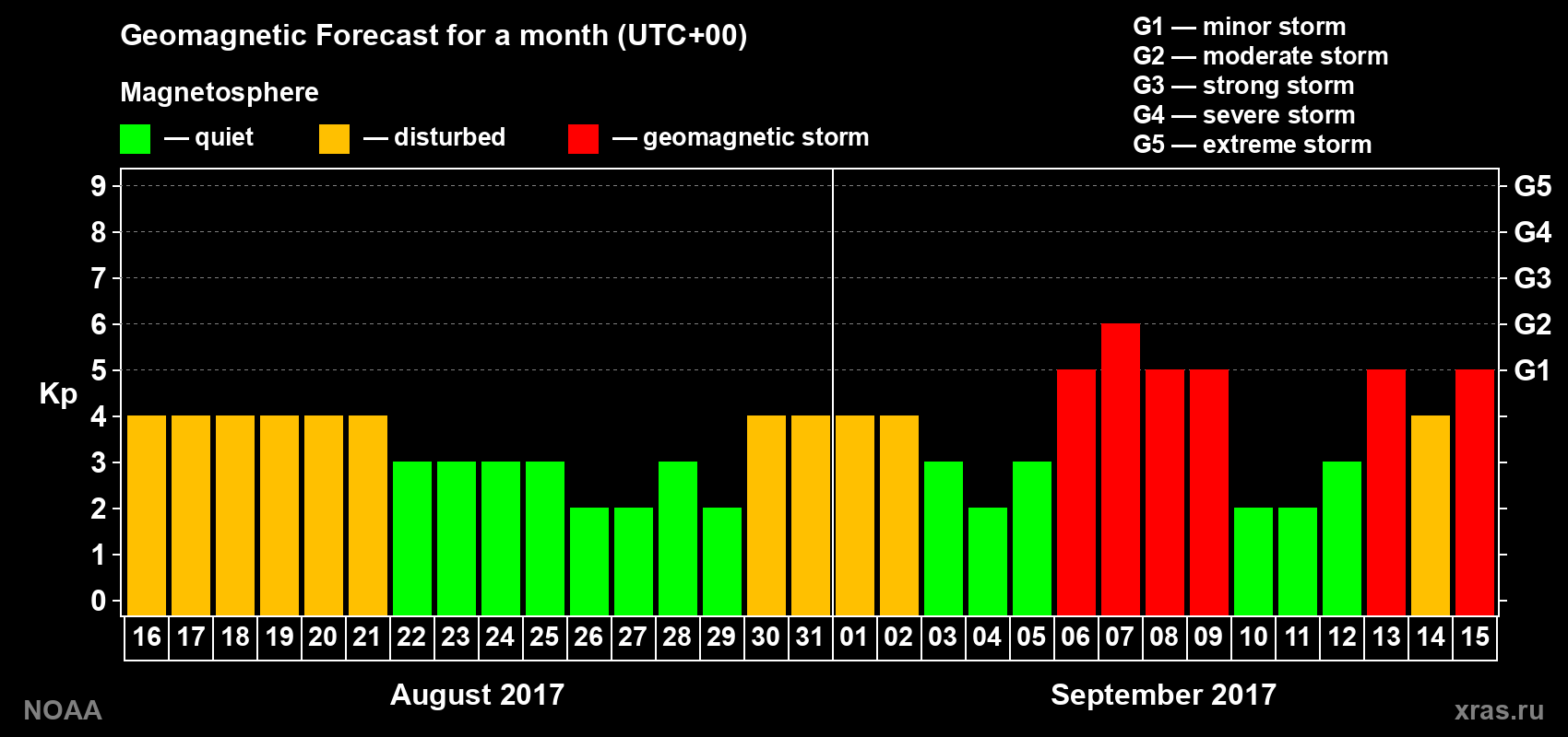 Geomagnetic index Kp forecast for the next month