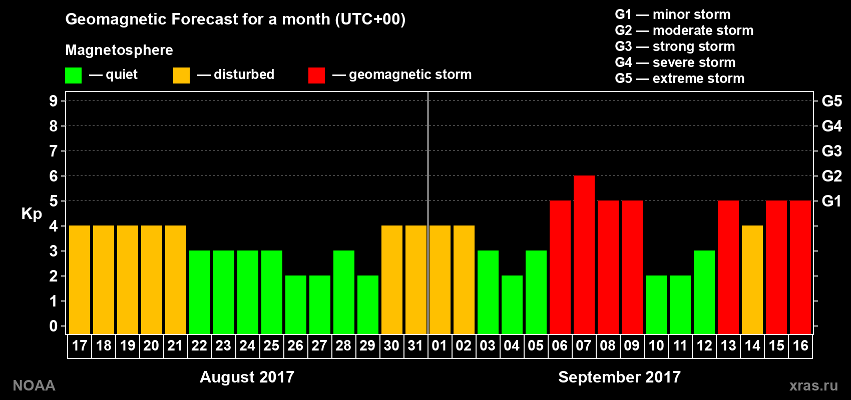Geomagnetic index Kp forecast for the next month