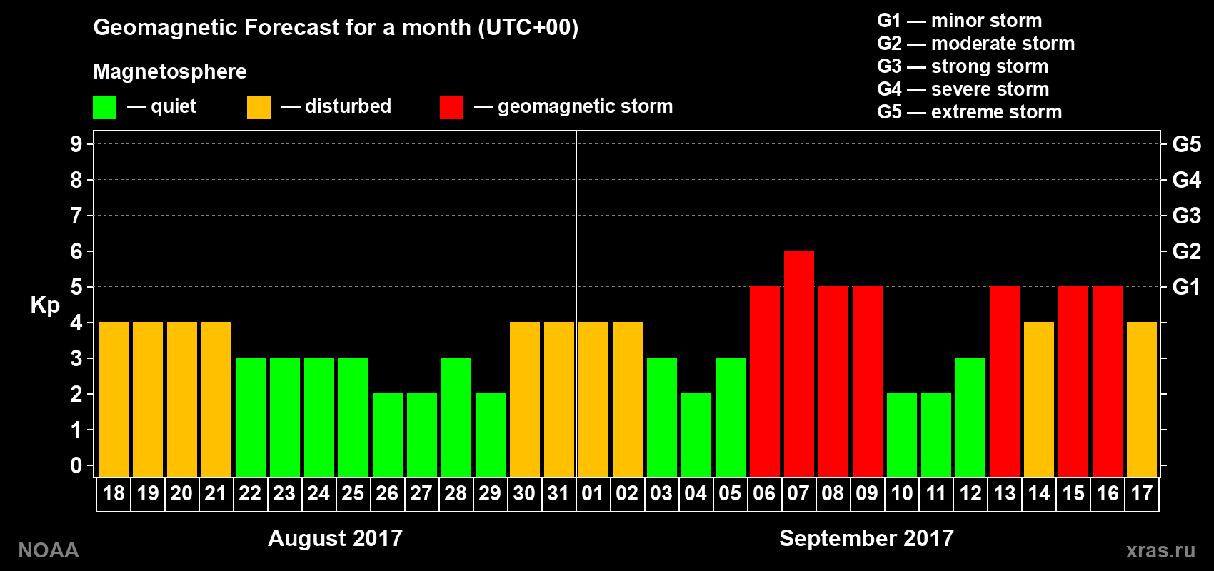 Geomagnetic index Kp forecast for the next month