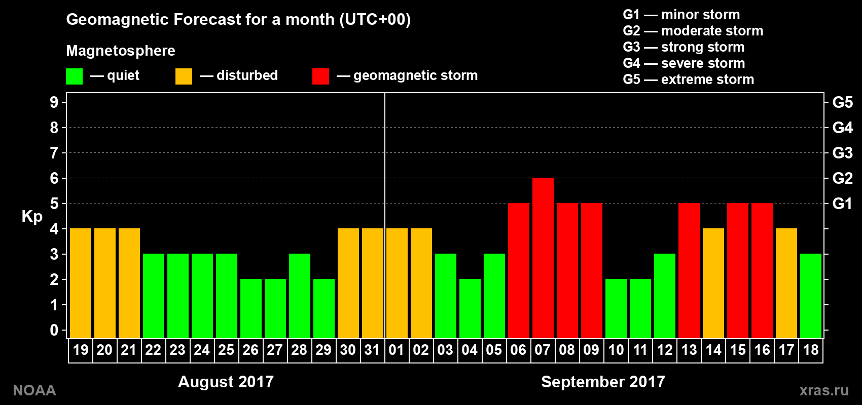 Geomagnetic index Kp forecast for the next month