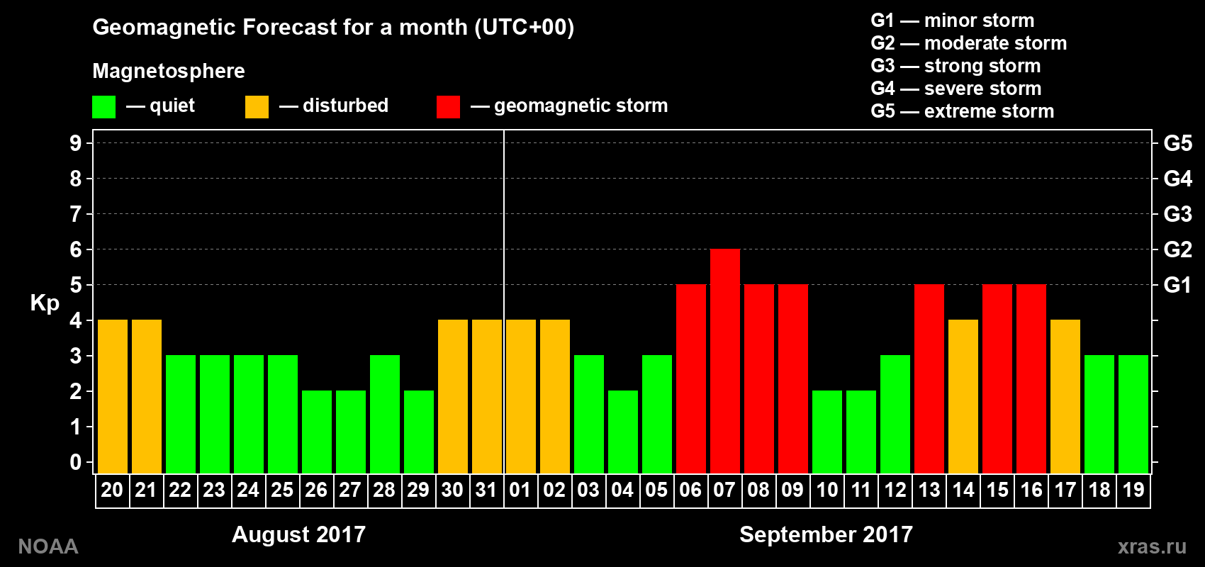 Geomagnetic index Kp forecast for the next month