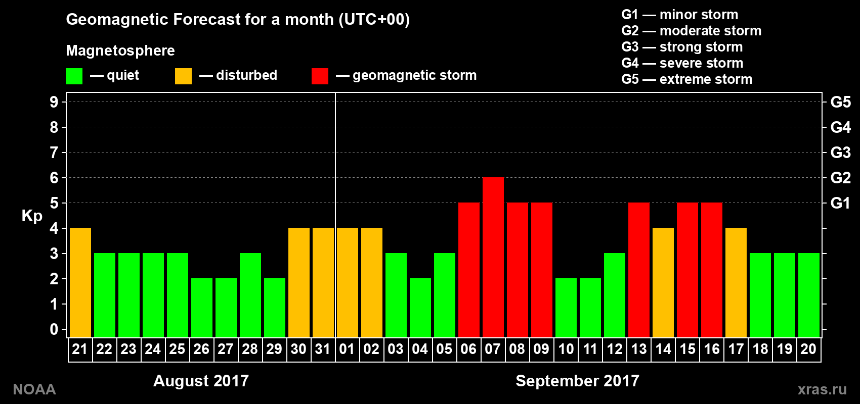 Geomagnetic index Kp forecast for the next month