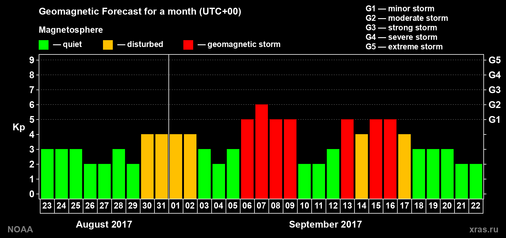 Geomagnetic index Kp forecast for the next month