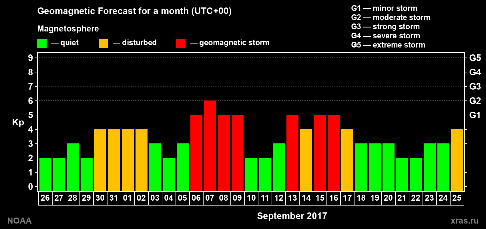 Geomagnetic index Kp forecast for the next month