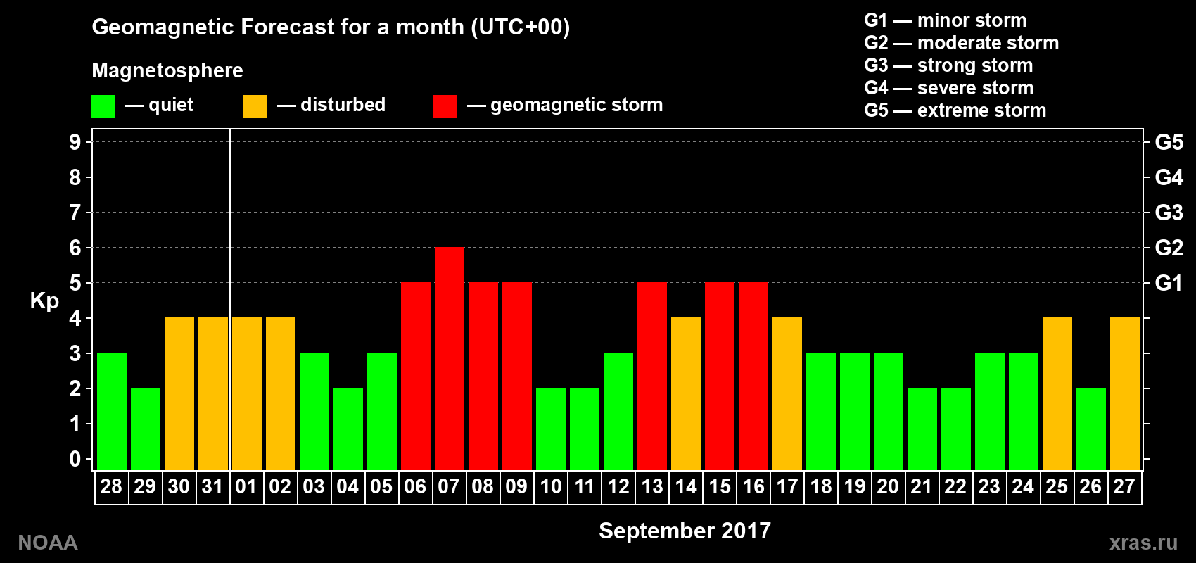 Geomagnetic index Kp forecast for the next month