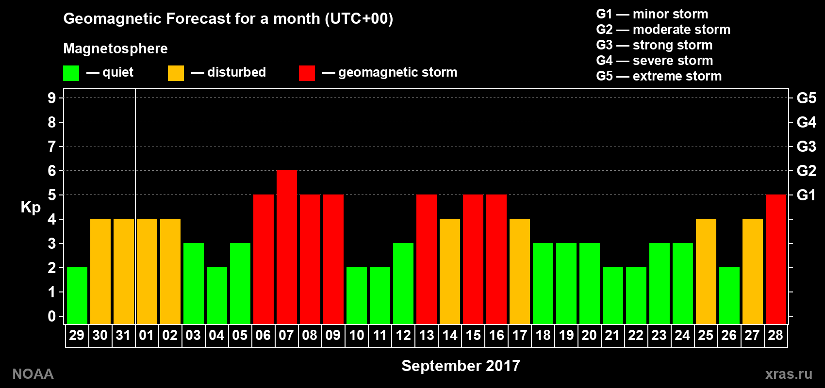 Geomagnetic index Kp forecast for the next month