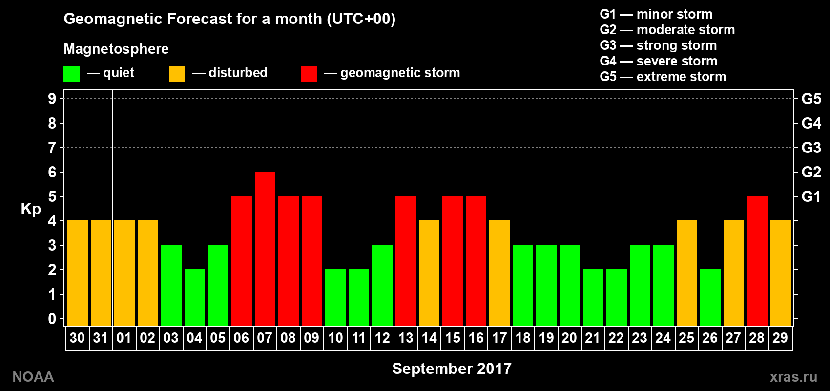 Geomagnetic index Kp forecast for the next month