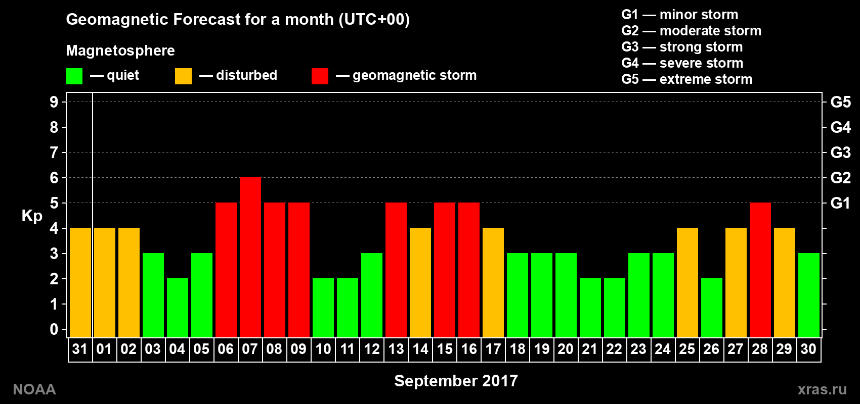 Geomagnetic index Kp forecast for the next month