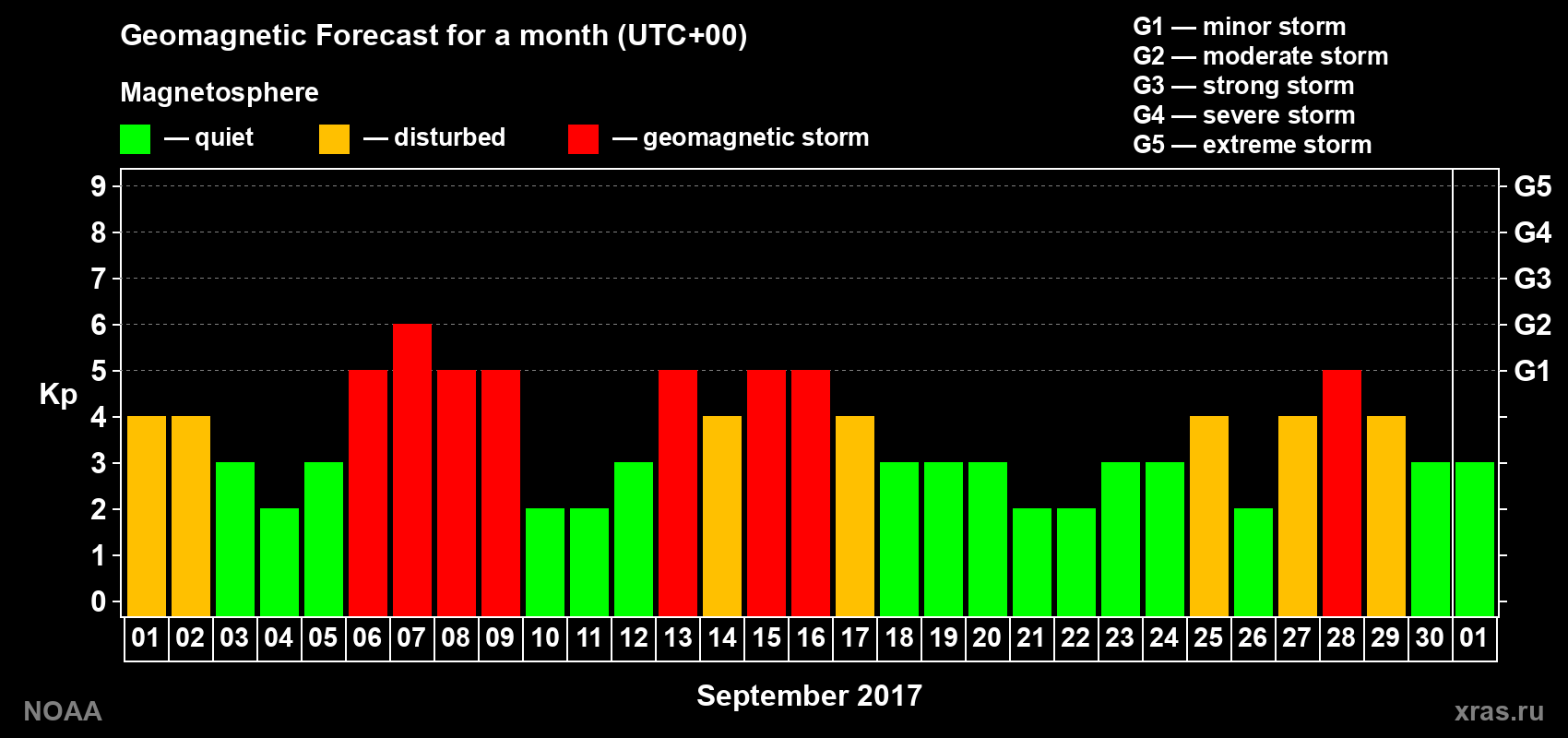 Geomagnetic index Kp forecast for the next month
