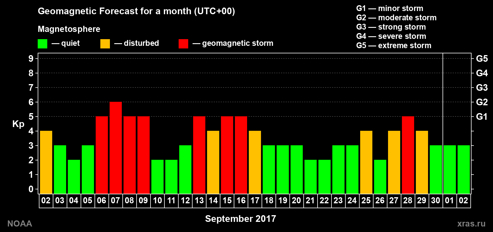 Geomagnetic index Kp forecast for the next month