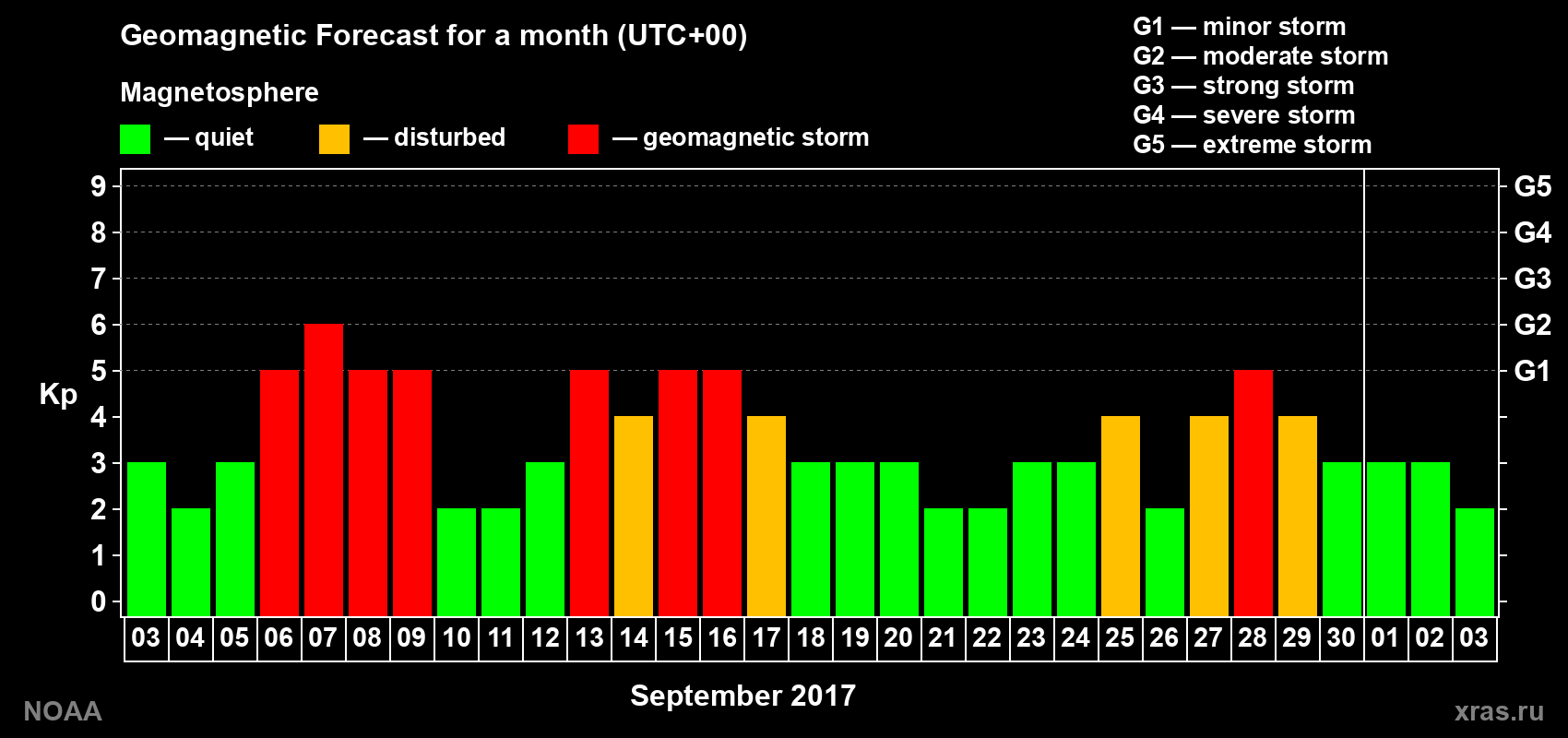 Geomagnetic index Kp forecast for the next month