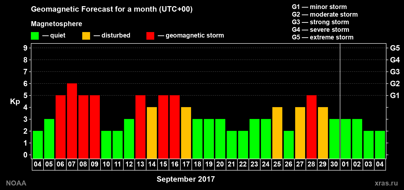 Geomagnetic index Kp forecast for the next month