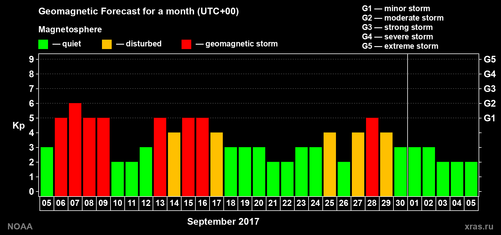 Geomagnetic index Kp forecast for the next month