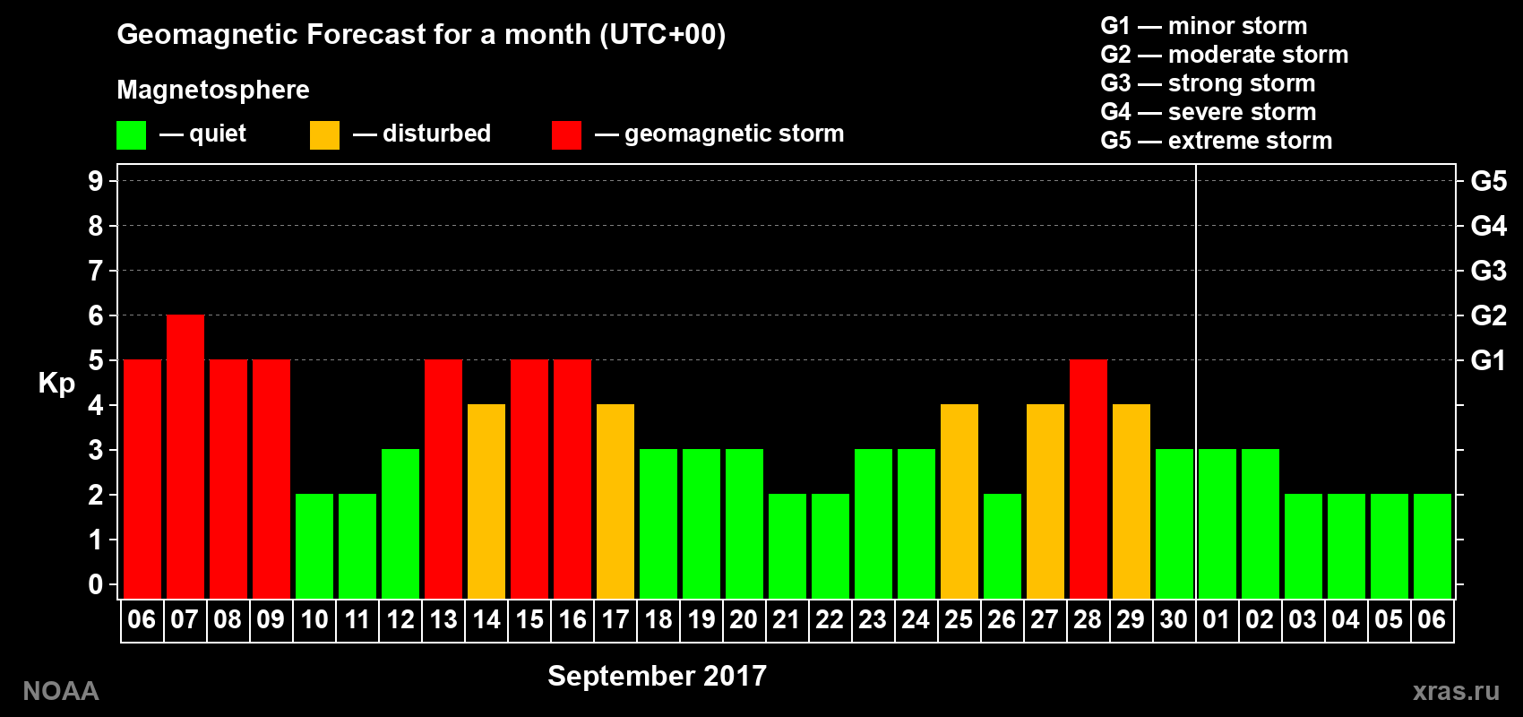 Geomagnetic index Kp forecast for the next month