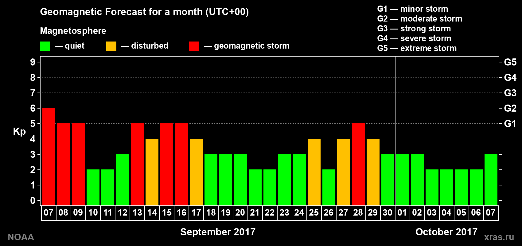 Geomagnetic index Kp forecast for the next month