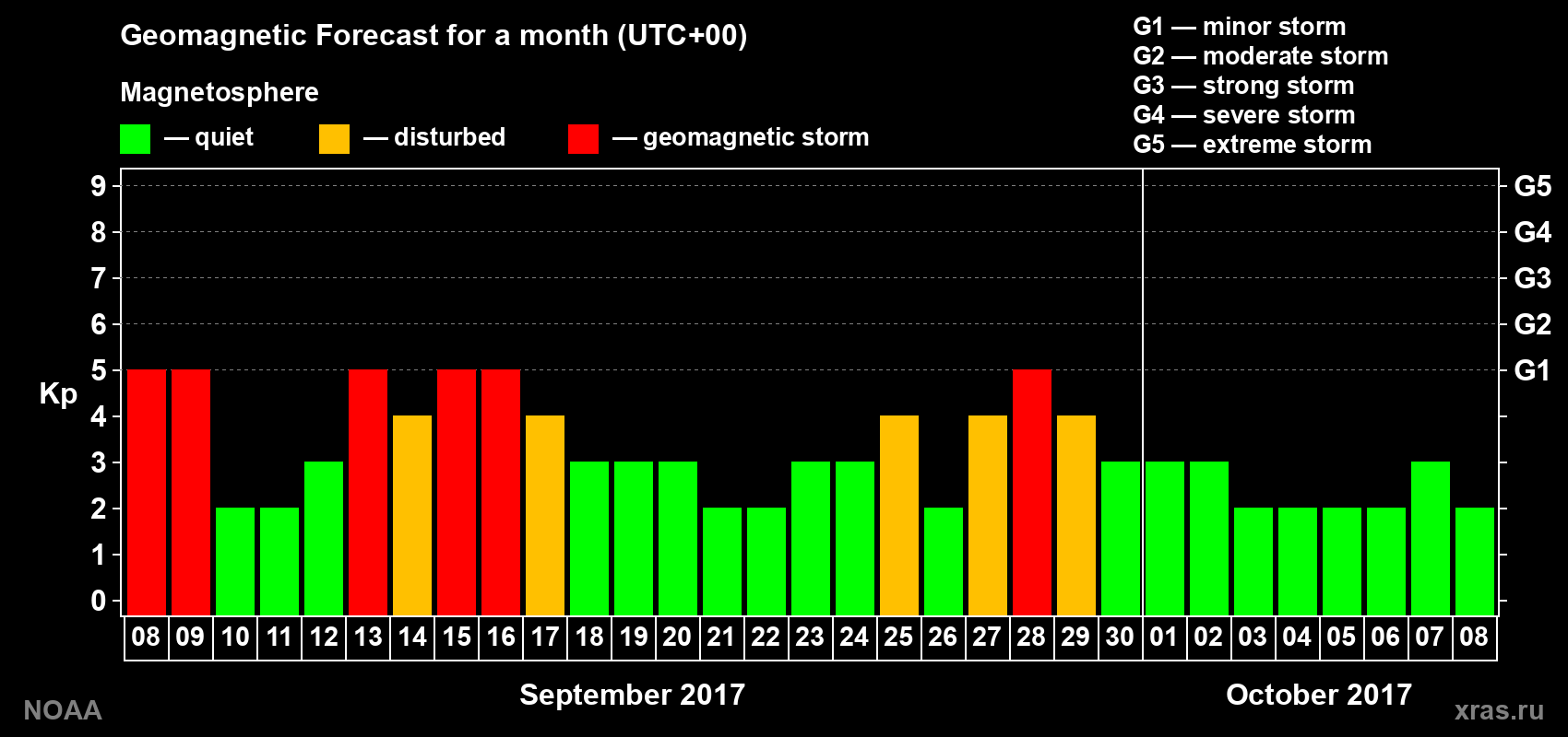 Geomagnetic index Kp forecast for the next month