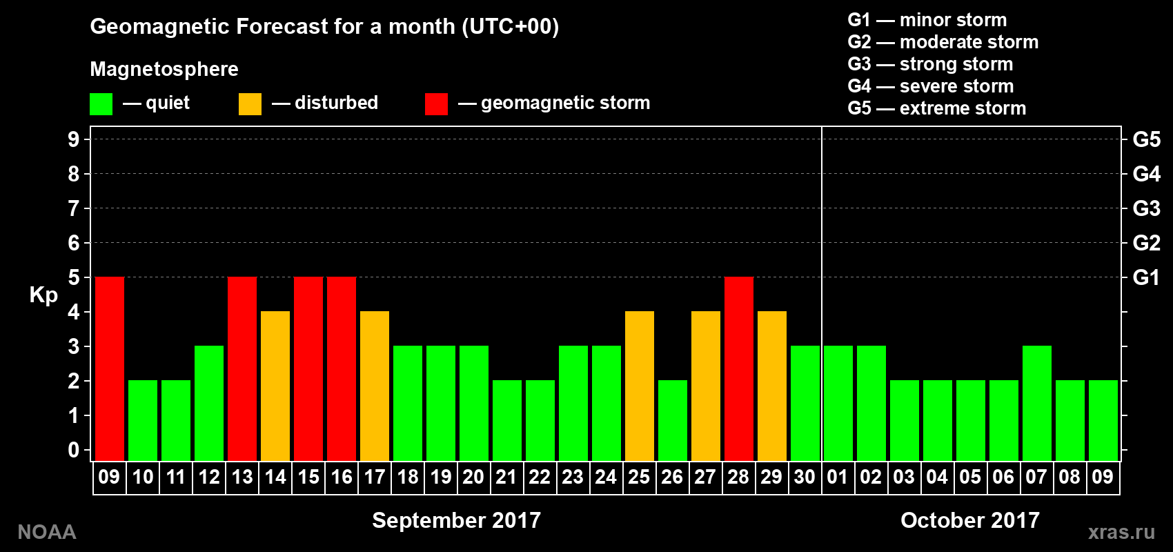 Geomagnetic index Kp forecast for the next month